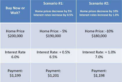 Buy a Home NOW or Wait The Rob Levy Team Real Estate