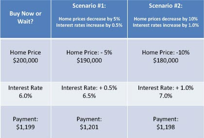 should i wait to buy a house